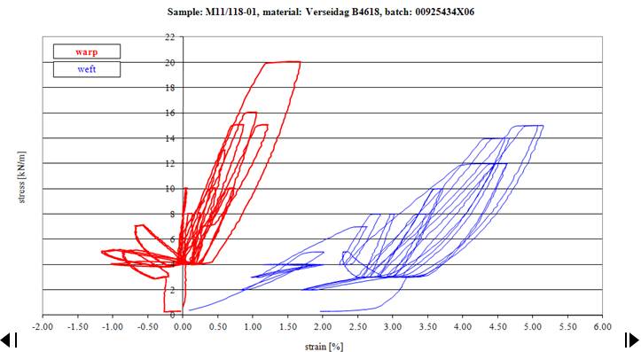 Material tests-E-Modul